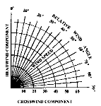 Crosswind Chart